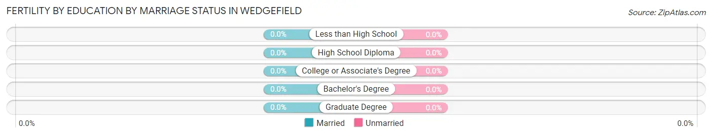 Female Fertility by Education by Marriage Status in Wedgefield