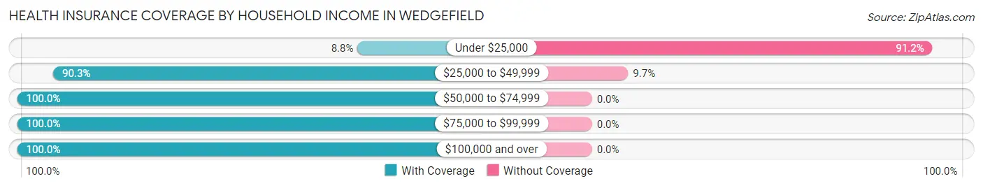 Health Insurance Coverage by Household Income in Wedgefield