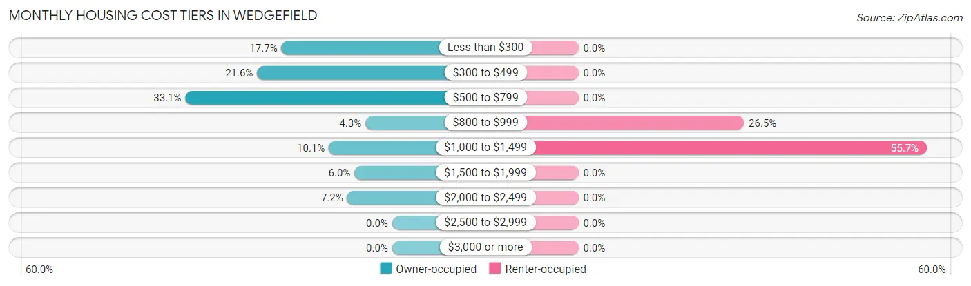 Monthly Housing Cost Tiers in Wedgefield