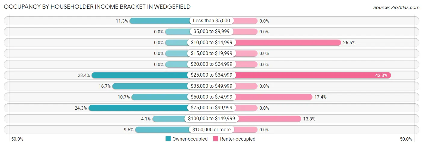 Occupancy by Householder Income Bracket in Wedgefield