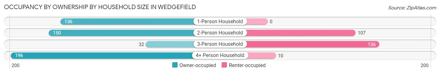 Occupancy by Ownership by Household Size in Wedgefield