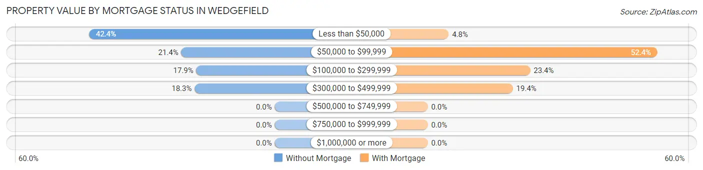 Property Value by Mortgage Status in Wedgefield