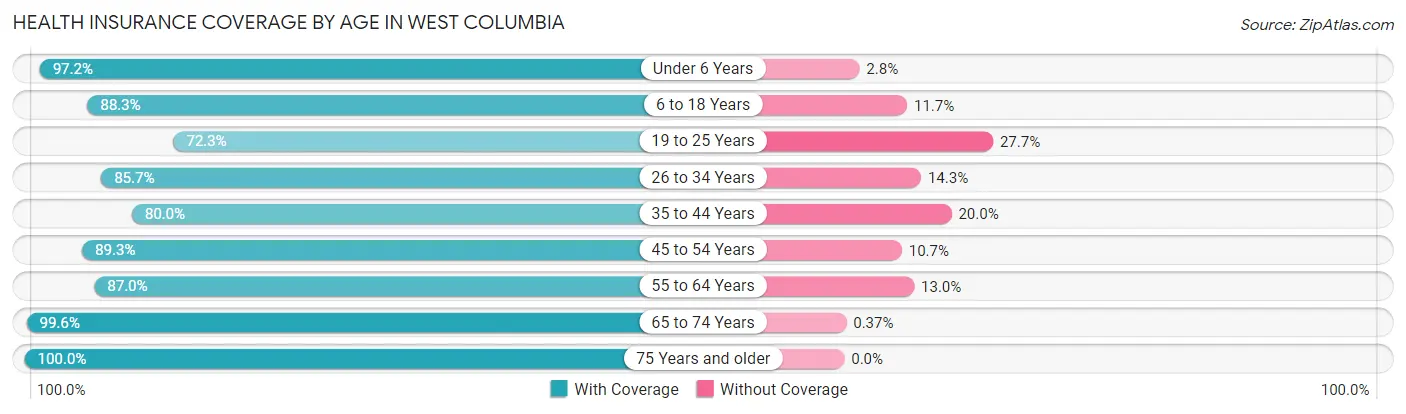 Health Insurance Coverage by Age in West Columbia
