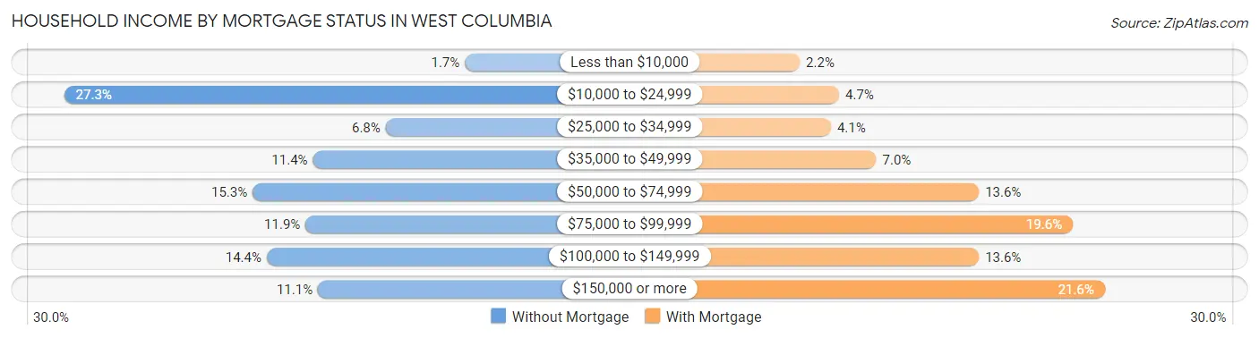 Household Income by Mortgage Status in West Columbia