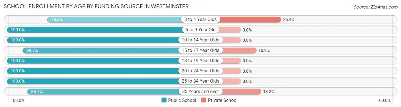School Enrollment by Age by Funding Source in Westminster