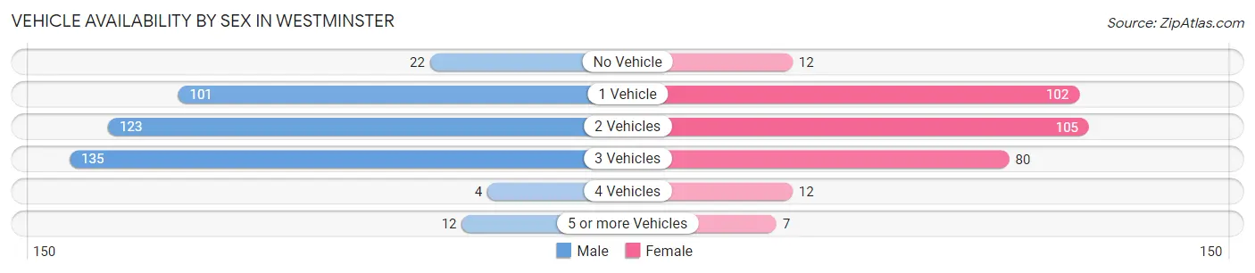 Vehicle Availability by Sex in Westminster