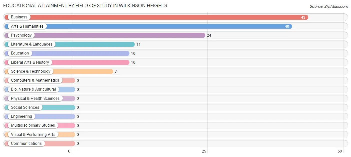 Educational Attainment by Field of Study in Wilkinson Heights