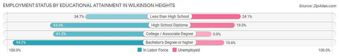 Employment Status by Educational Attainment in Wilkinson Heights