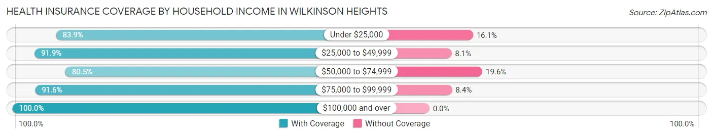 Health Insurance Coverage by Household Income in Wilkinson Heights