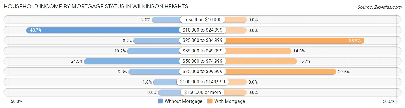 Household Income by Mortgage Status in Wilkinson Heights