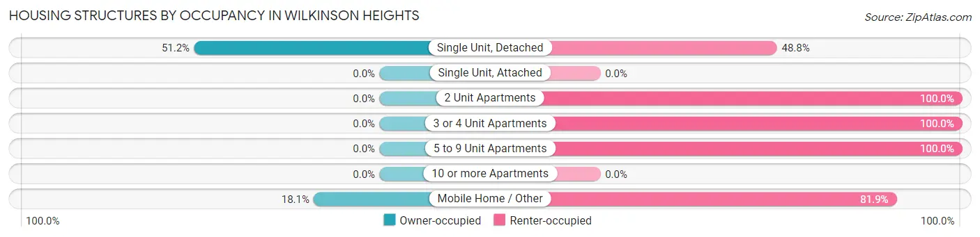 Housing Structures by Occupancy in Wilkinson Heights