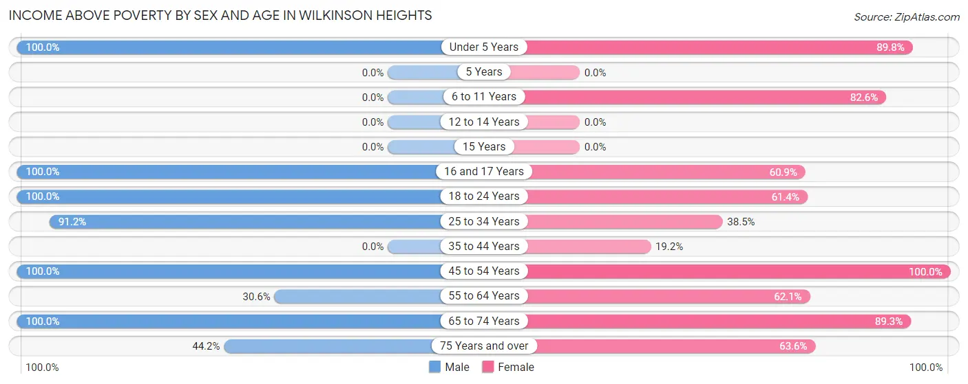 Income Above Poverty by Sex and Age in Wilkinson Heights