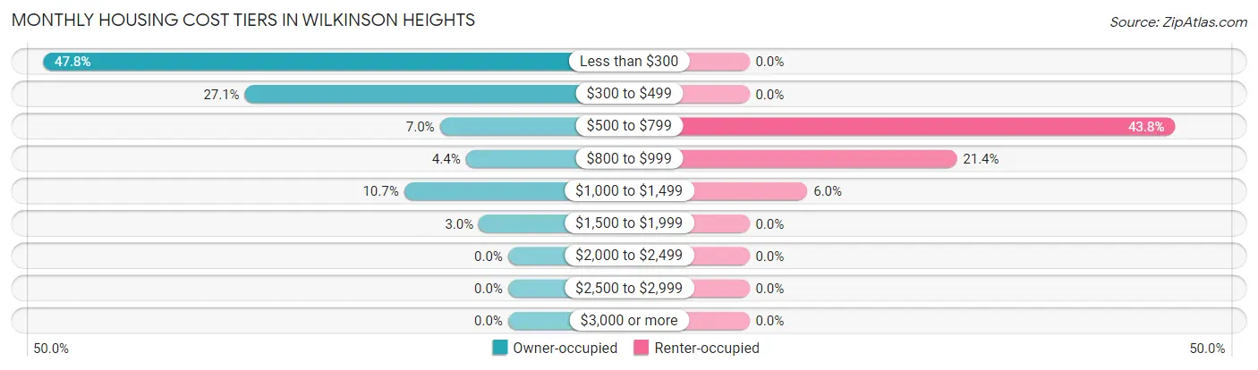 Monthly Housing Cost Tiers in Wilkinson Heights