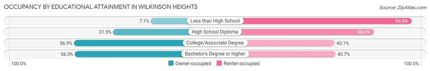 Occupancy by Educational Attainment in Wilkinson Heights