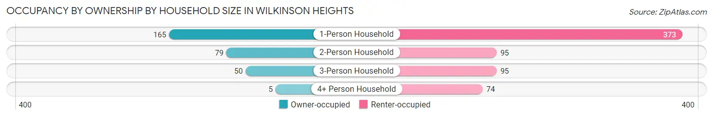 Occupancy by Ownership by Household Size in Wilkinson Heights
