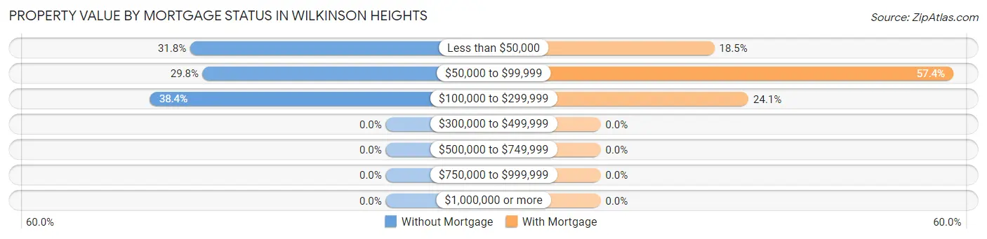 Property Value by Mortgage Status in Wilkinson Heights