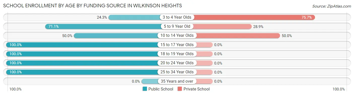 School Enrollment by Age by Funding Source in Wilkinson Heights