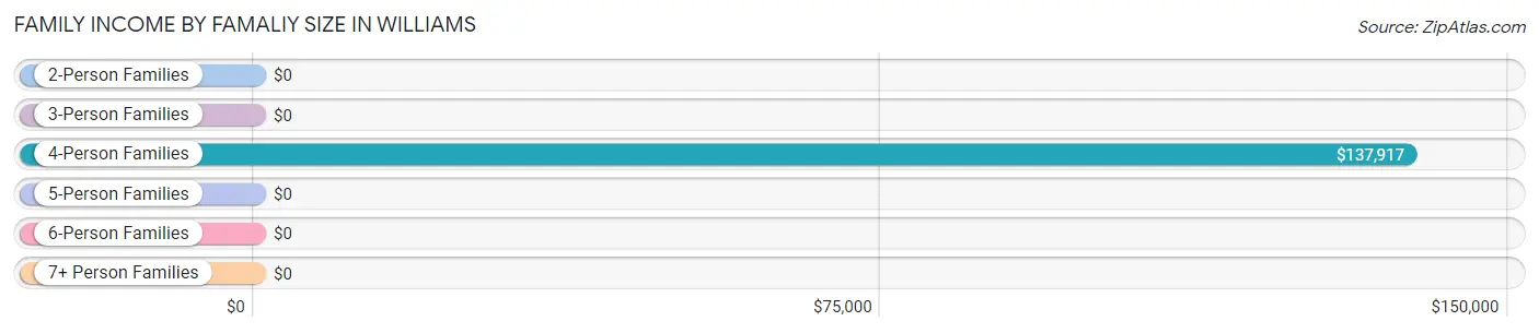Family Income by Famaliy Size in Williams
