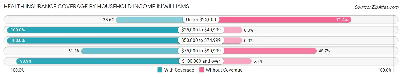 Health Insurance Coverage by Household Income in Williams