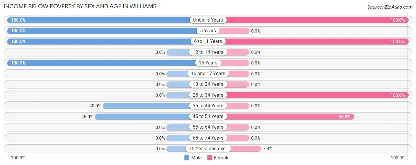Income Below Poverty by Sex and Age in Williams