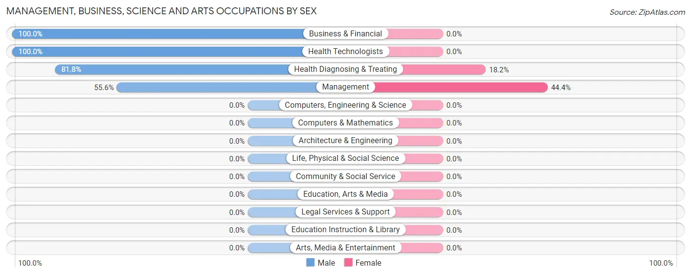 Management, Business, Science and Arts Occupations by Sex in Williams