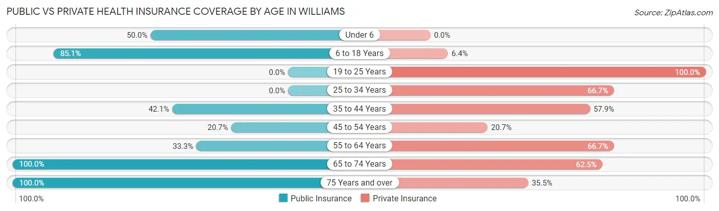 Public vs Private Health Insurance Coverage by Age in Williams