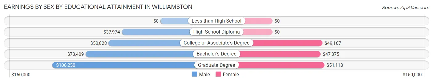 Earnings by Sex by Educational Attainment in Williamston