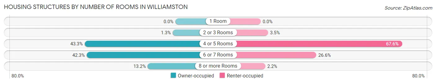 Housing Structures by Number of Rooms in Williamston
