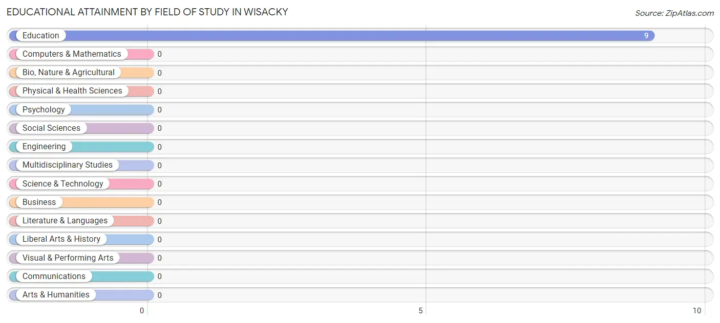 Educational Attainment by Field of Study in Wisacky