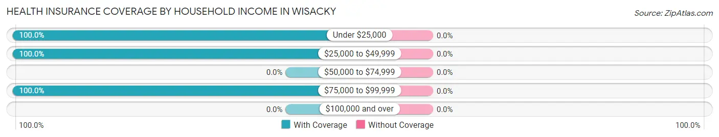 Health Insurance Coverage by Household Income in Wisacky