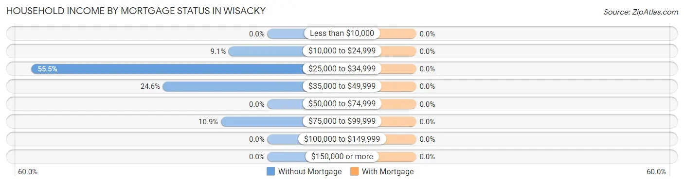 Household Income by Mortgage Status in Wisacky