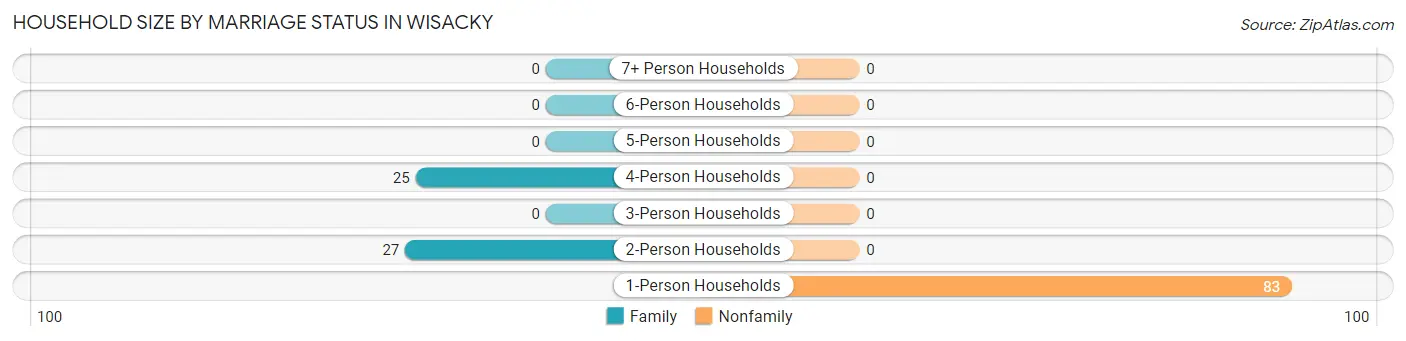 Household Size by Marriage Status in Wisacky