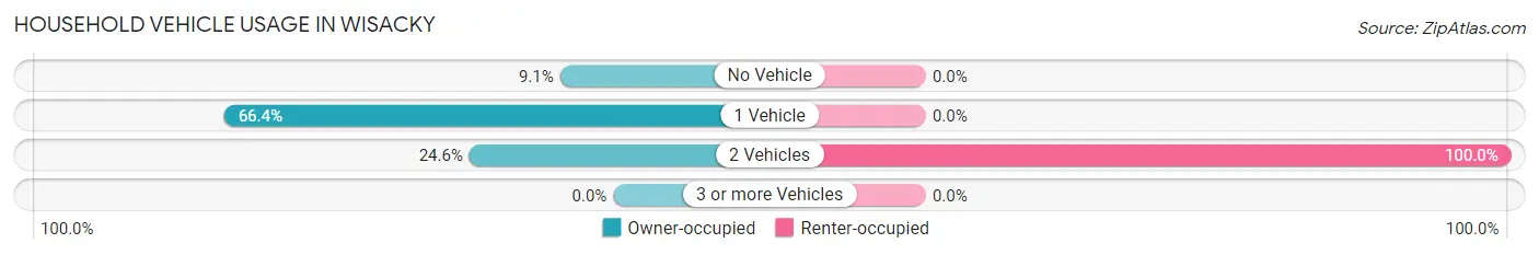 Household Vehicle Usage in Wisacky