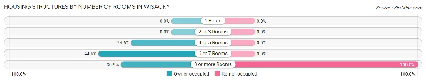 Housing Structures by Number of Rooms in Wisacky