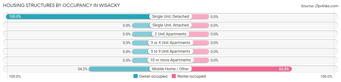 Housing Structures by Occupancy in Wisacky