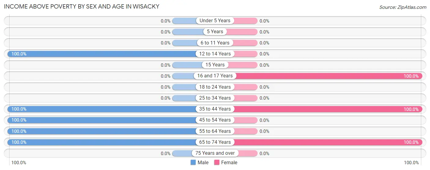 Income Above Poverty by Sex and Age in Wisacky