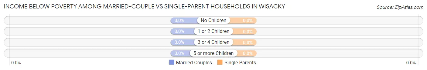 Income Below Poverty Among Married-Couple vs Single-Parent Households in Wisacky