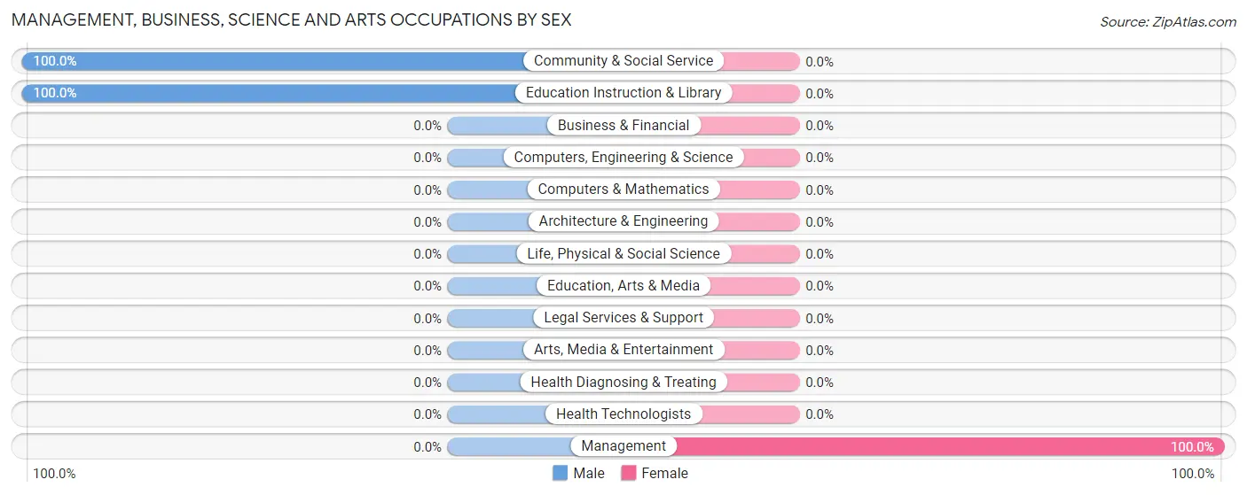Management, Business, Science and Arts Occupations by Sex in Wisacky