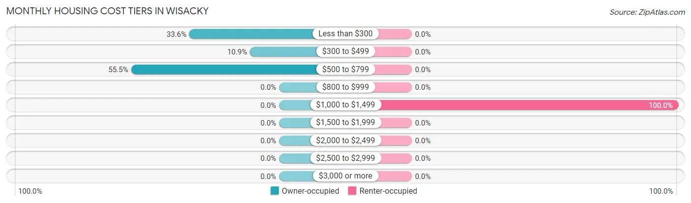 Monthly Housing Cost Tiers in Wisacky