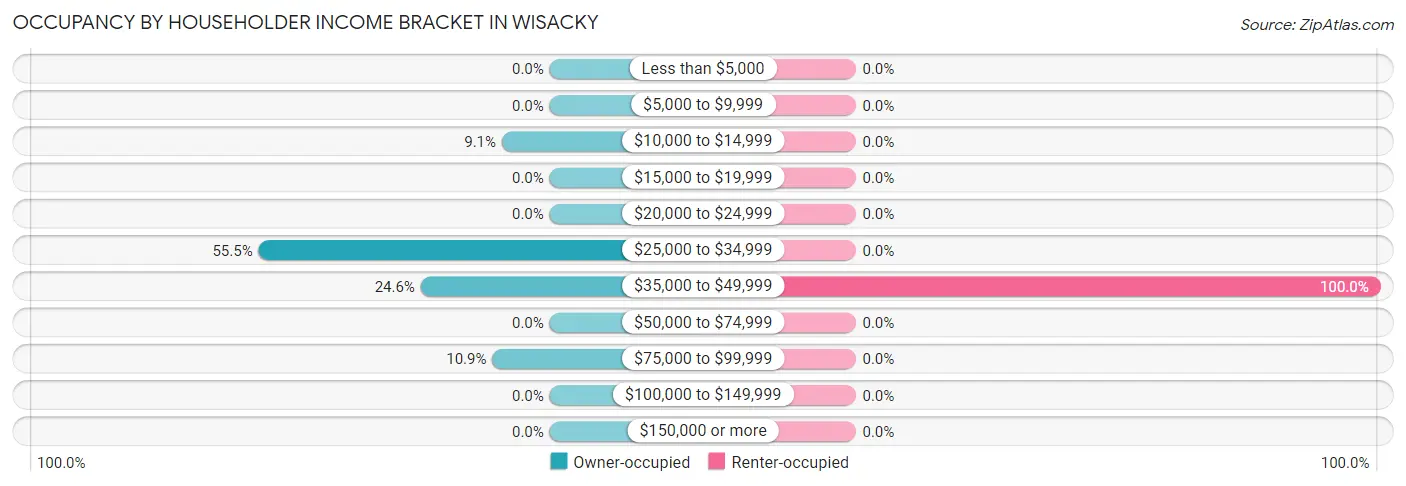 Occupancy by Householder Income Bracket in Wisacky
