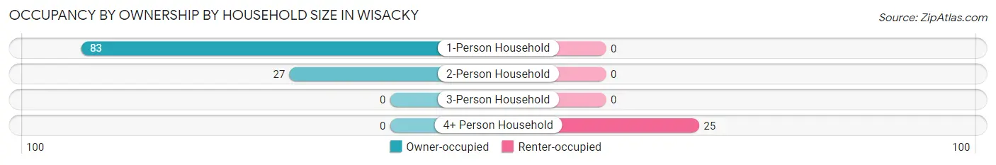 Occupancy by Ownership by Household Size in Wisacky