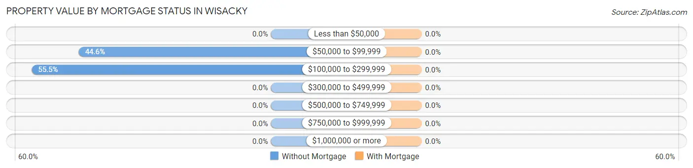 Property Value by Mortgage Status in Wisacky