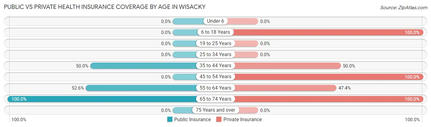 Public vs Private Health Insurance Coverage by Age in Wisacky