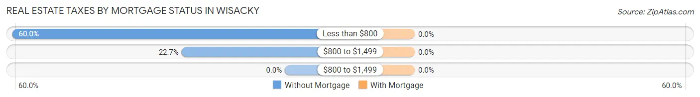 Real Estate Taxes by Mortgage Status in Wisacky