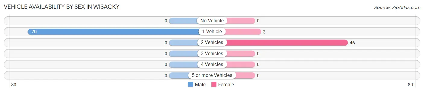 Vehicle Availability by Sex in Wisacky