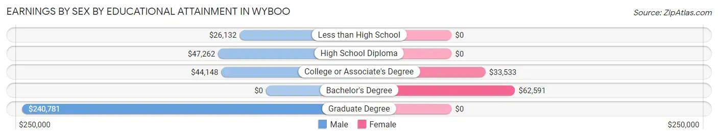 Earnings by Sex by Educational Attainment in Wyboo