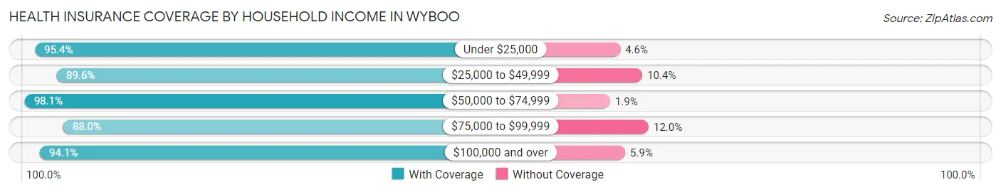 Health Insurance Coverage by Household Income in Wyboo