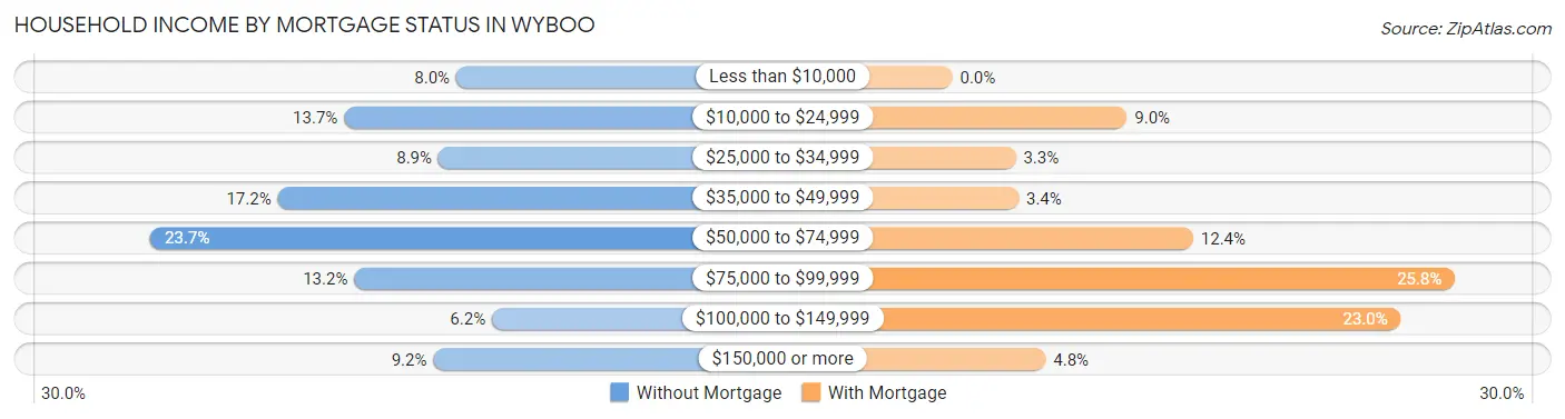 Household Income by Mortgage Status in Wyboo