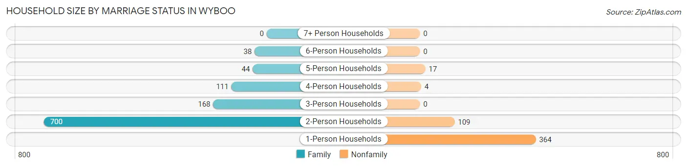 Household Size by Marriage Status in Wyboo
