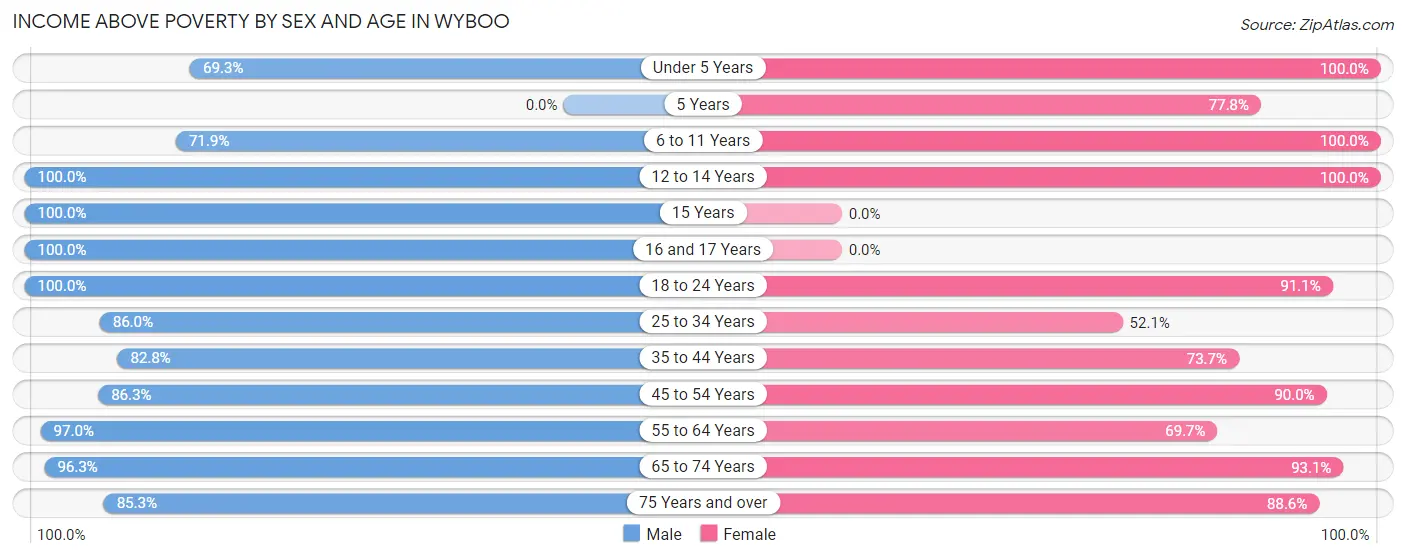 Income Above Poverty by Sex and Age in Wyboo